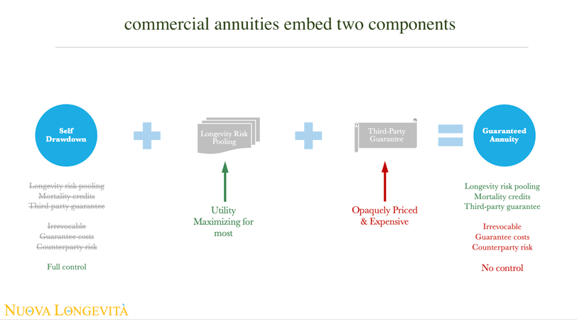 Image showing how annuities embed two components