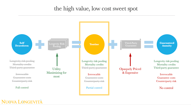 Image showing relative value of longevity risk pooling versus a third-party guarantee