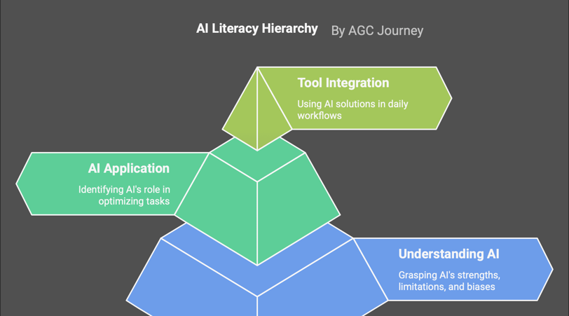 a pyramidal diagram of a hierarchy of all - in - one - tiered