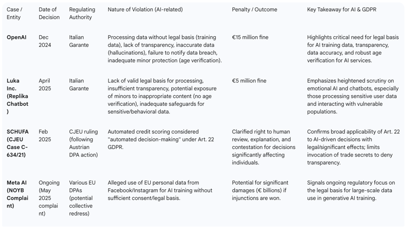 Table 4: Notable GDPR Enforcement Actions Involving AI (2023-2025)
