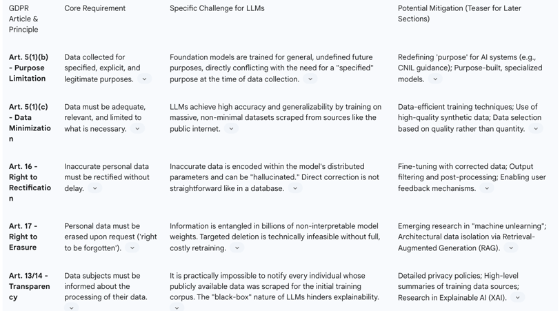 Table 1: GDPR Provisions and Their Challenges for LLMs