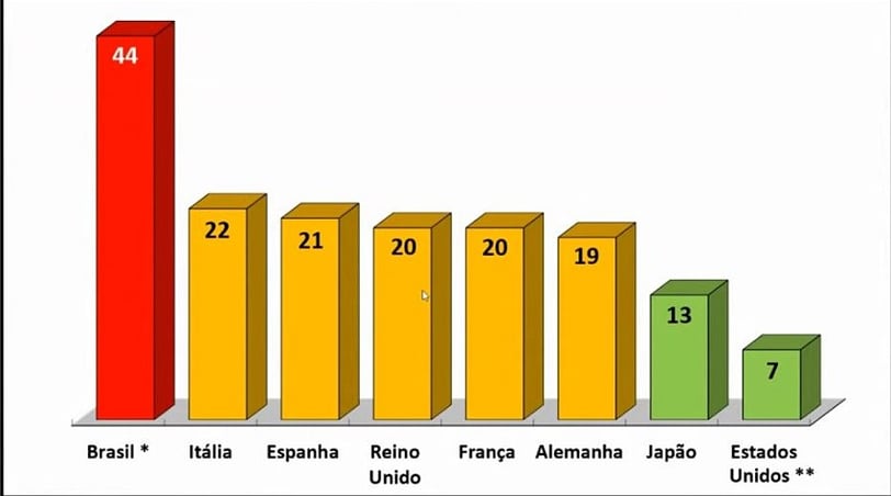 Skyrocket Taxkes in Brazil