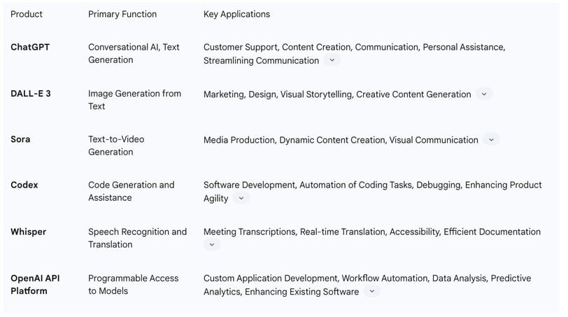 Table 2: Core OpenAI Products and Their Primary Applications