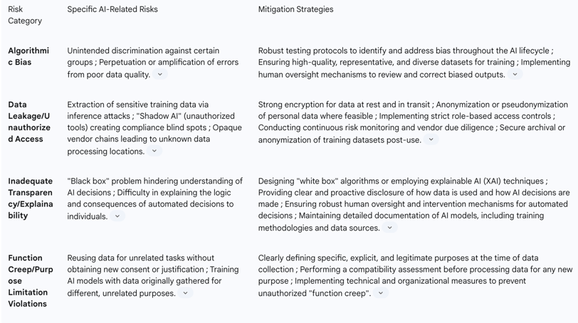 overview of key AI-related risks and corresponding mitigation strategies within the DPIA framework