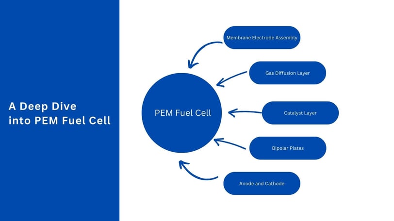 A Deep Dive into PEM Fuel Cell, what goes inside PEM Fuel Cells