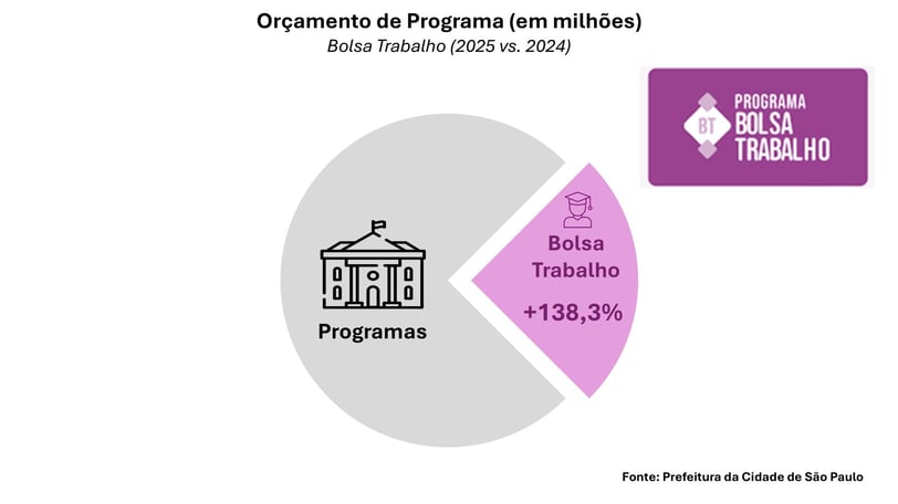 Gráfico de Pizza apresentando o crescimento de +138,3% que o Prrograma Bolsa Trabalho teve no Orçamento 2025 x Executado2024