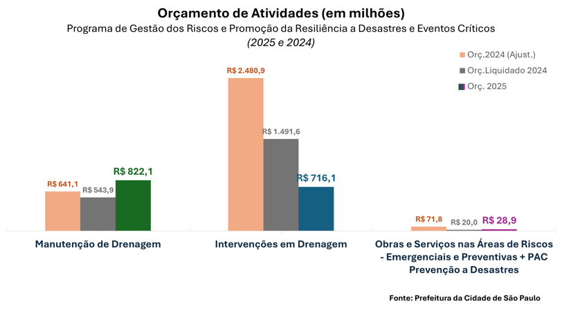 Orçamentos dos Programas de Gestão de Riscos e Promoção de Resiliência da Prefeitura nos anos de 2025 e 2024