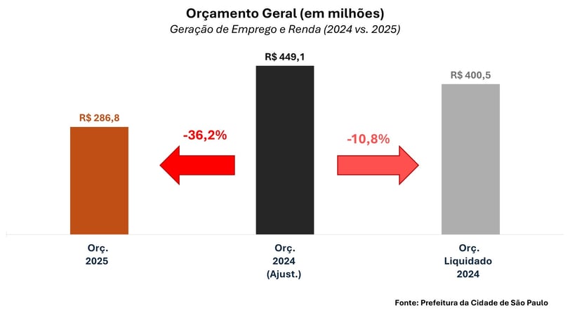 Grafico do orçamento de São Paulo/SP para Geração de Emprego e Renda em 2025 e 2024