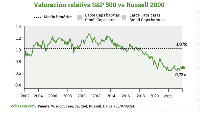 valoración small caps Russell 2000