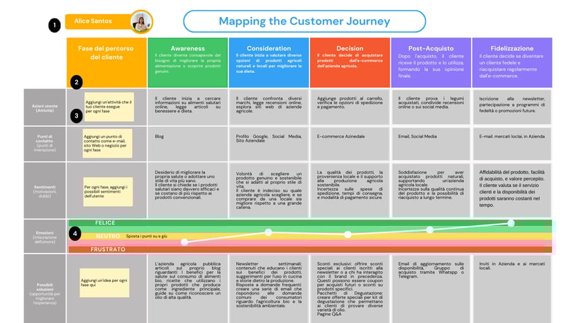 Customer Journey