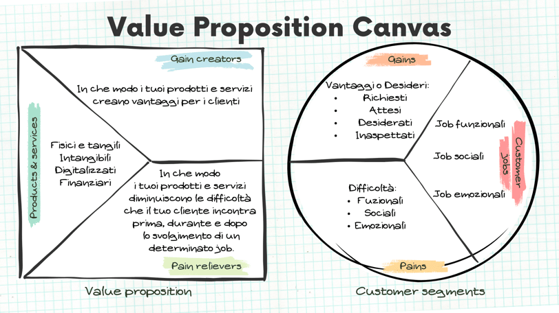 Value Proposition Canvas