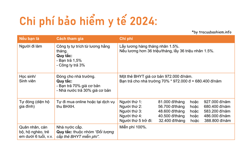 Chi phí, giá mua bảo hiểm y tế tự nguyện, bảo hiểm y tế bắt buộc, bảo hiểm y tế hộ gia đình.