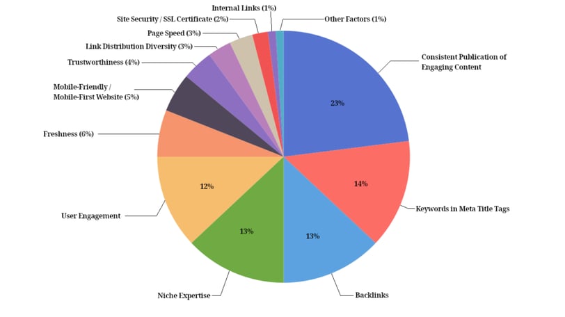 Google ranking factors in 2025 by firstpagesage