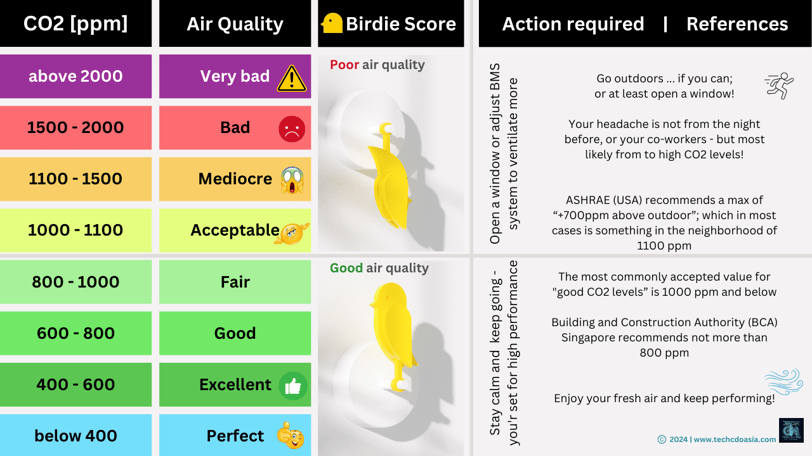 Indoor CO2 demystified | TECH CDO ASIA