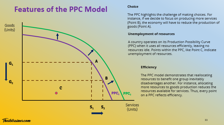 Features of the PPC Model 2 IB Economics