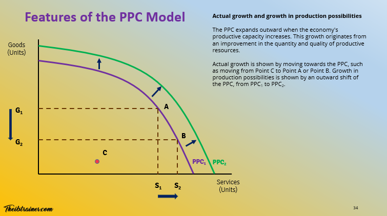 Features of the PPC Model 3 IB Economics