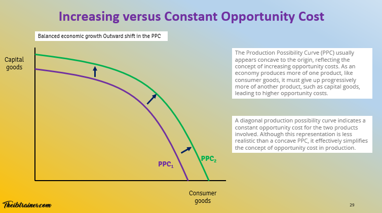 Increasing Versus Constant Opportunity Cost PPC IB Economics