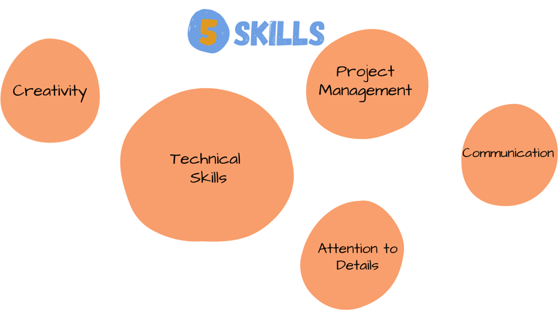 skill required to sart a house design business