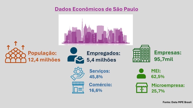 Dados Economicos de São Paulo: População, Empregados e Empresas