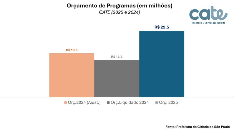 Orçamento do Programa CATE da Prefeitura de São Paulo/SP, 2024 (Planejado e Execuatdo) e LOA 2025
