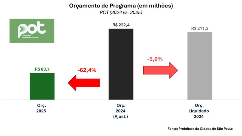 Grafico do orçamento de São Paulo/SP para o Programa POT em 2025 e 2024