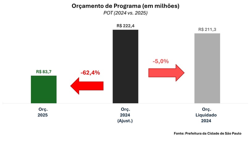Grafico do orçamento de São Paulo/SP para o Programa POT em 2025 e 2024