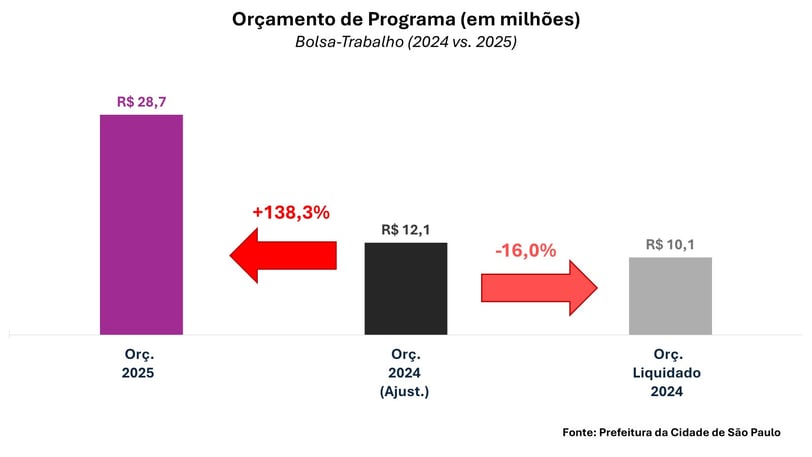 Grafico do orçamento de São Paulo/SP para o Programa Bolsa-Trabalho em 2025 e 2024