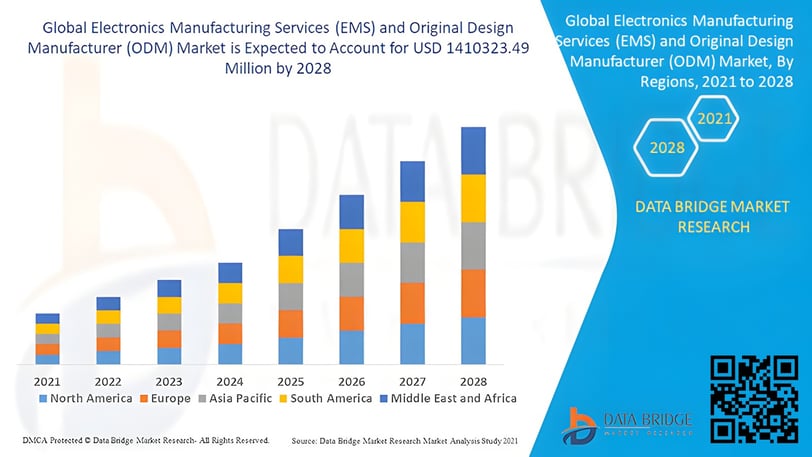 EMS ODM market trend