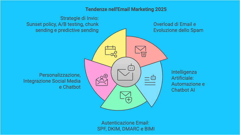 Email Marketing nel 2025 - Luciano Schito