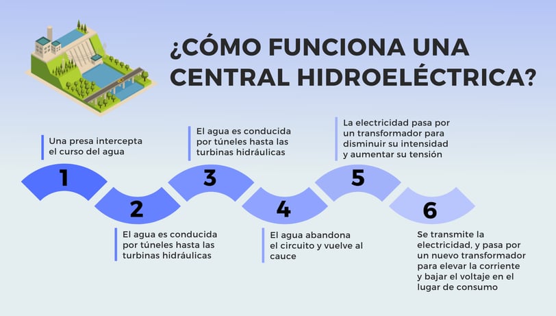 Energia Hidroelectrica