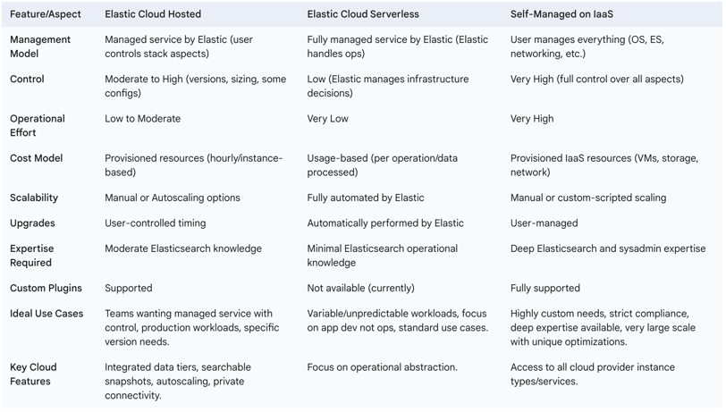 Table: Comparison of Cloud Deployment Models