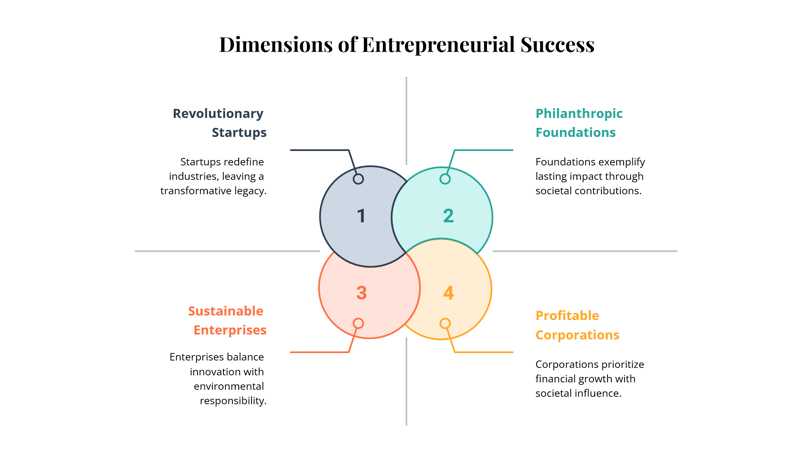 a diagram of the four stages of a business model