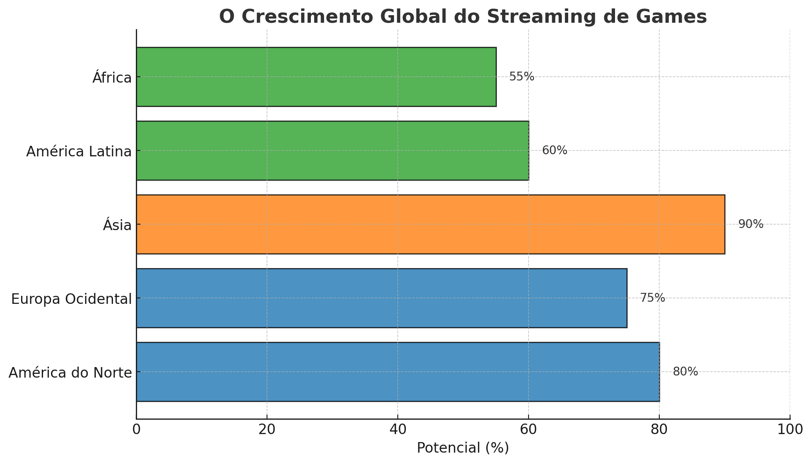 Gráfico comparativo do potencial de mercado global no streaming de jogos.