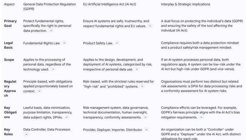 comparative analysis of the two regulations to help clarify their distinct and overlapping domains