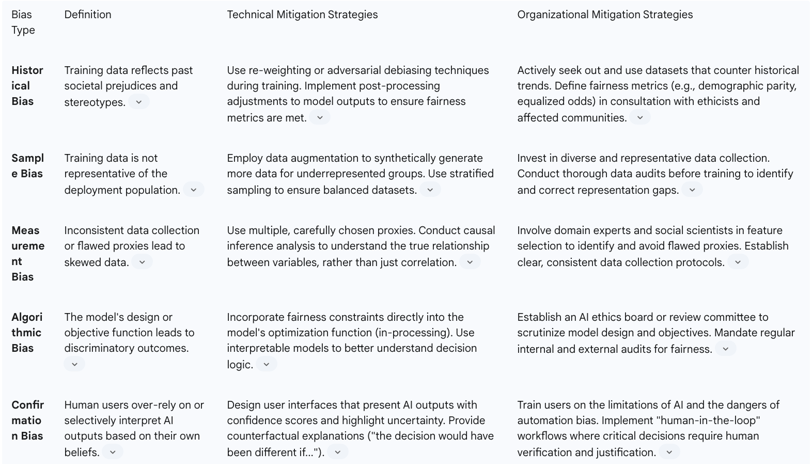 typology of common biases and maps them to corresponding mitigation strategies.