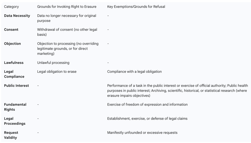 Table 1: Grounds for Invoking and Exemptions to the Right to Erasure (Under GDPR/UK GDPR)