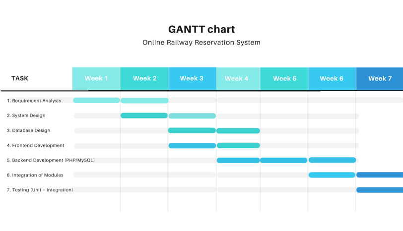 Gantt chart