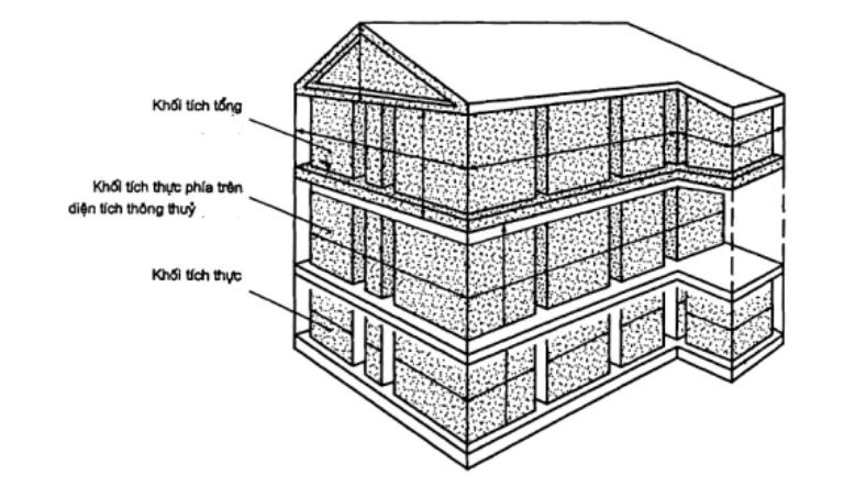 Cách tính khối tích PCCC chi tiết đơn giản