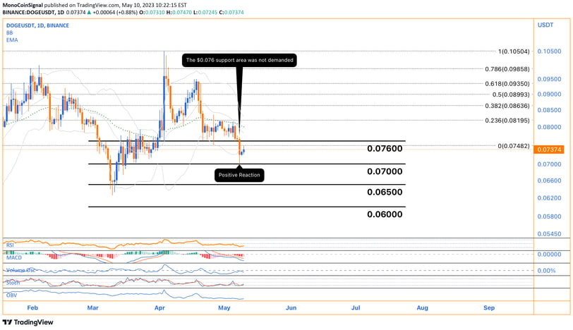 Dogecoin analysis - Surging popularity, growth potential, and market insights for informed decision-