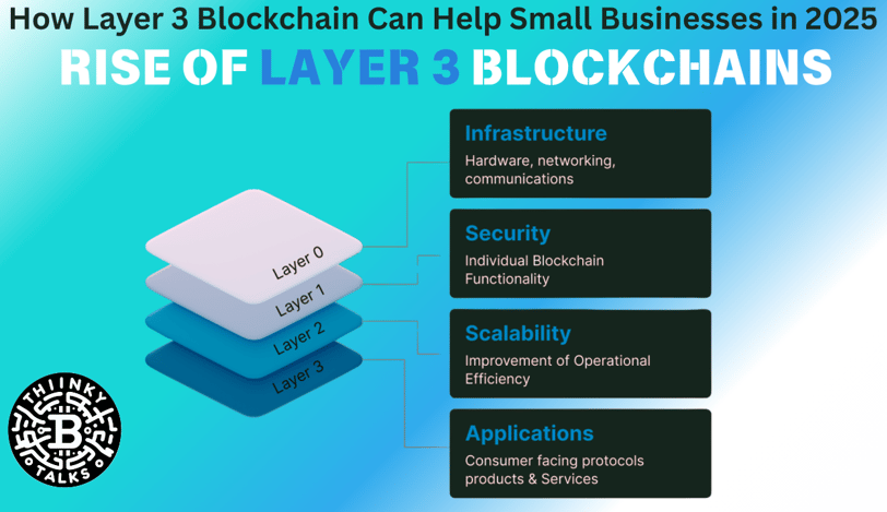 Infographic illustrating how Layer-3 blockchain benefits small businesses in 2021 with key features and advantages.