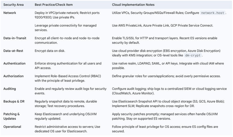 Table: Cloud Security Best Practices Checklist for Elasticsearch