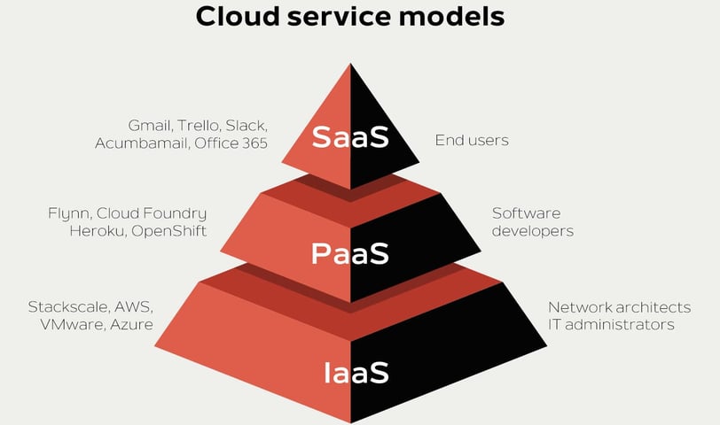 a pyramid with a pyramid shaped pyramid with the words cloud service models