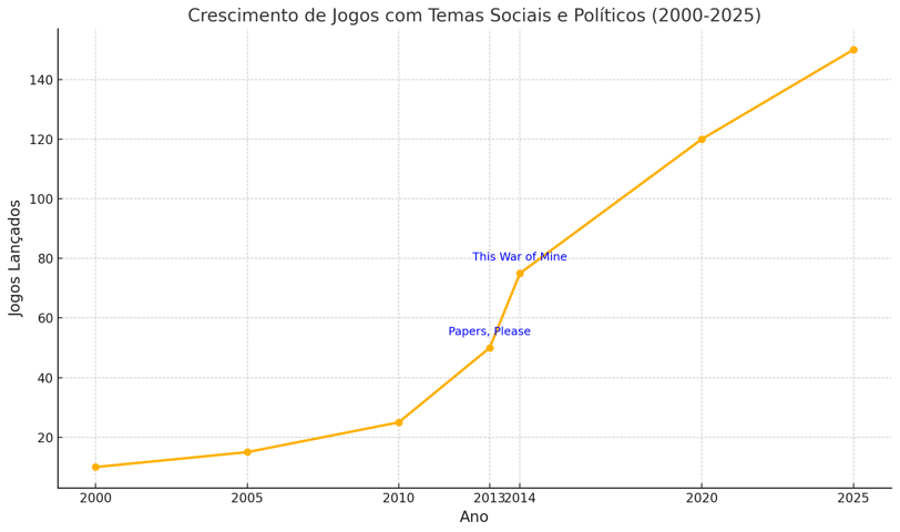 crescimento de jogos com temas sociais e políticos de 2000 a 2025, com destaques como Papers, Please