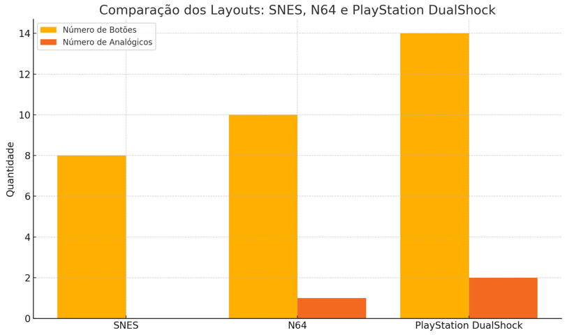 comparativo mostrando o número de botões e analógicos dos controles SNES, N64 e PlayStation DualShoc