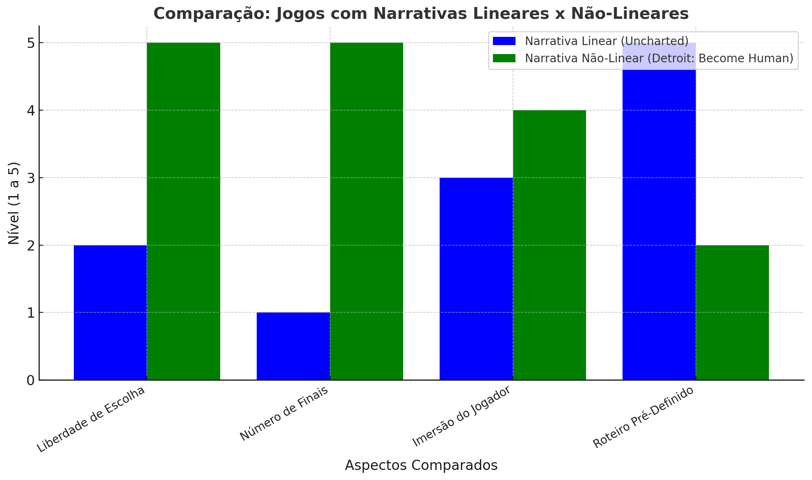 comparativo entre jogos narrativos lineares ( Uncharted ) e não-lineares ( Detroit: Become Human )