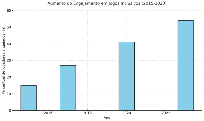 aumento do engajamento em jogos inclusivos entre 2015 (15%) e 2023 (54%), com crescimento contínuo 