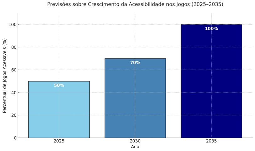 variação de crescimento da acessibilidade nos jogos: 50% em 2025, 70% em 2030 e 100% em 2035.