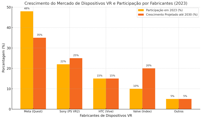 comparando a participação do mercado de fabricantes de dispositivos VR em 2023 e o crescimento