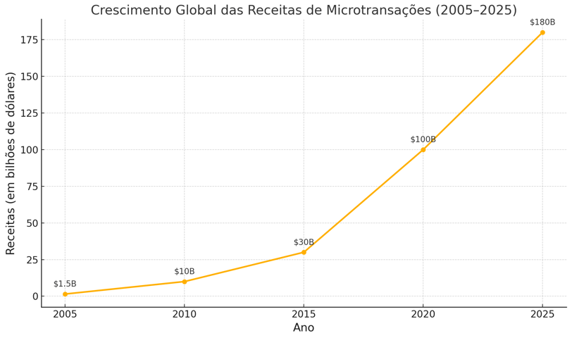 crescimento das receitas de microtransações de 2005 a 2025, com valores que aumentam de $1.5 bilhões
