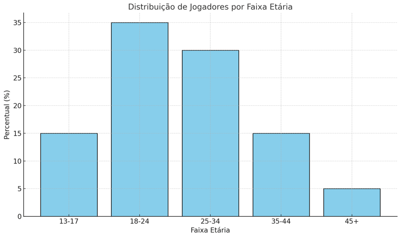 faixas etárias de jogadores móveis.